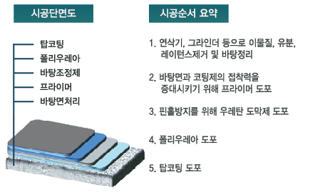 폴리우레아 방수 바닥